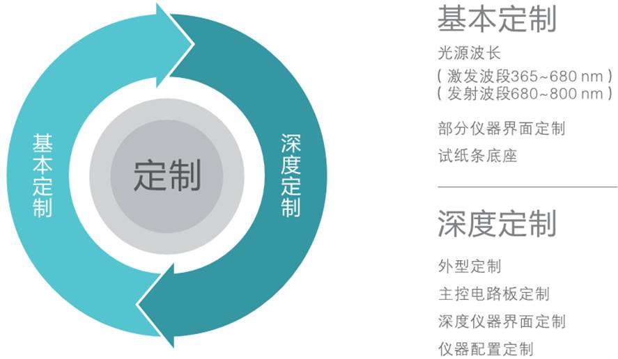 熒光免疫分析儀/熒光免疫定量分析儀定制開發(fā)